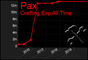 Total Graph of Pax