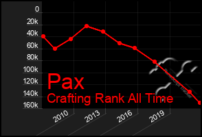 Total Graph of Pax