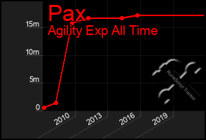 Total Graph of Pax