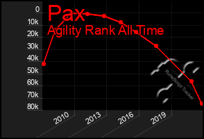 Total Graph of Pax