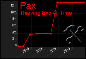 Total Graph of Pax