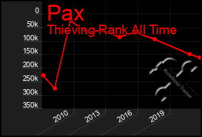 Total Graph of Pax