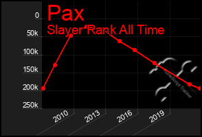 Total Graph of Pax