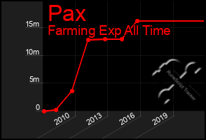 Total Graph of Pax