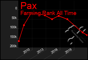 Total Graph of Pax