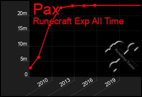 Total Graph of Pax