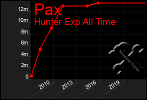 Total Graph of Pax