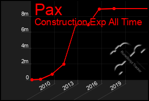 Total Graph of Pax