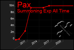 Total Graph of Pax