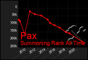 Total Graph of Pax