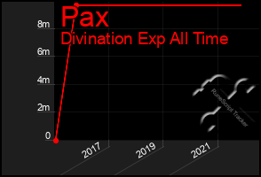 Total Graph of Pax