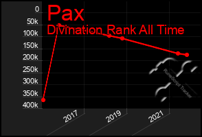 Total Graph of Pax