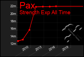 Total Graph of Pax