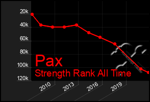 Total Graph of Pax