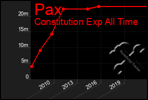 Total Graph of Pax