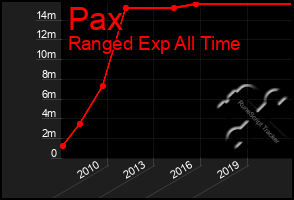 Total Graph of Pax