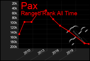 Total Graph of Pax