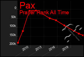 Total Graph of Pax