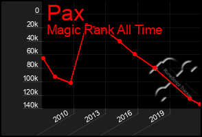 Total Graph of Pax