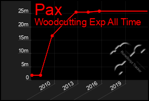 Total Graph of Pax