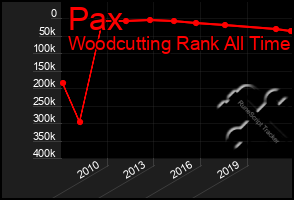 Total Graph of Pax