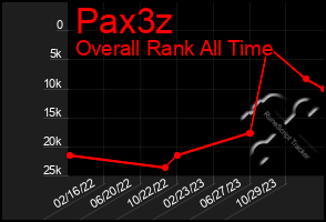 Total Graph of Pax3z