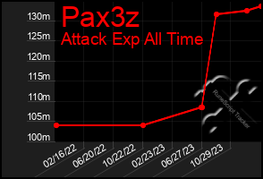 Total Graph of Pax3z