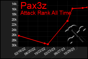 Total Graph of Pax3z