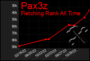 Total Graph of Pax3z