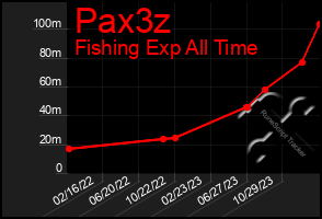 Total Graph of Pax3z