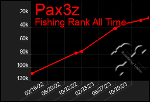 Total Graph of Pax3z