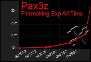 Total Graph of Pax3z