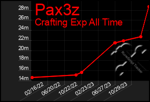 Total Graph of Pax3z