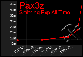 Total Graph of Pax3z