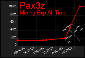 Total Graph of Pax3z