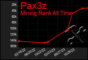 Total Graph of Pax3z