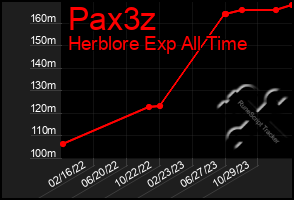 Total Graph of Pax3z