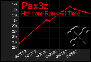 Total Graph of Pax3z