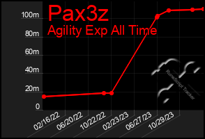 Total Graph of Pax3z