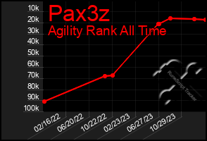 Total Graph of Pax3z