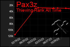 Total Graph of Pax3z