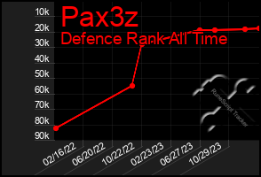 Total Graph of Pax3z