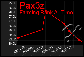 Total Graph of Pax3z