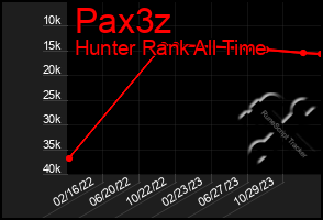 Total Graph of Pax3z