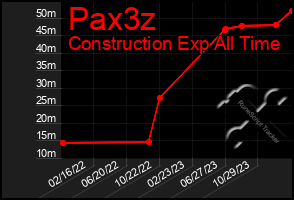 Total Graph of Pax3z