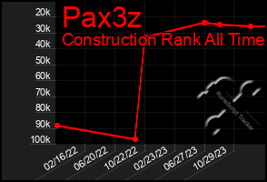 Total Graph of Pax3z