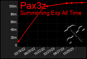 Total Graph of Pax3z