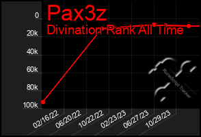 Total Graph of Pax3z