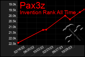 Total Graph of Pax3z