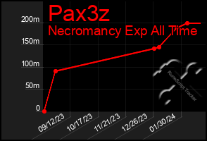 Total Graph of Pax3z